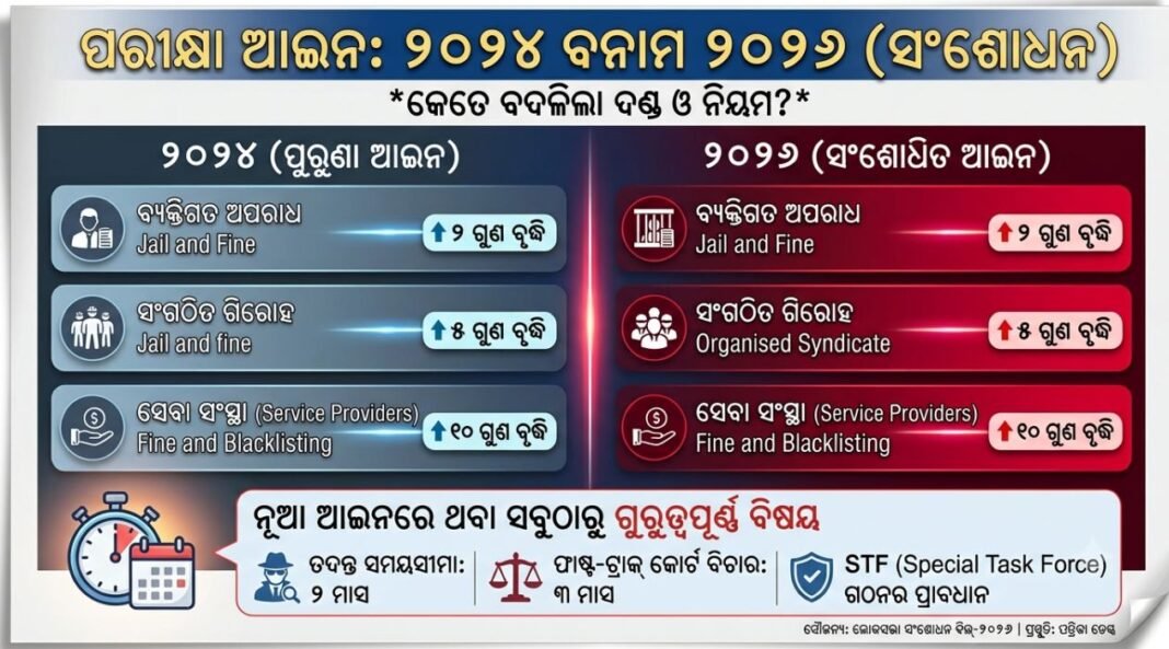 ପ୍ରଶ୍ନପତ୍ର ଲିକ୍ ବିରୋଧରେ ନୂଆ ଆଇନ: କଠୋର ଦଣ୍ଡାଦେଶ ସମସ୍ୟାର ସ୍ଥାୟୀ ସମାଧାନ କି?